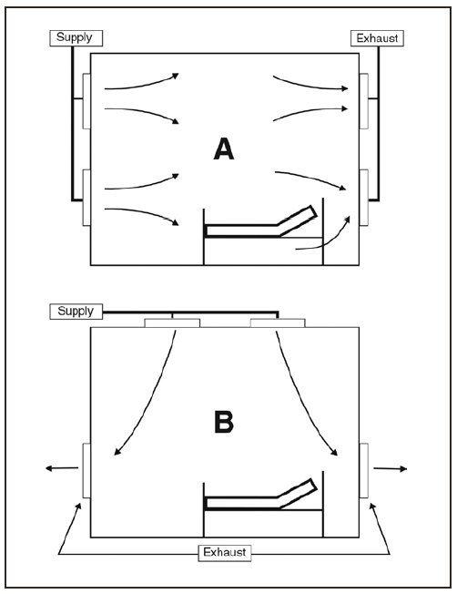 FIGURE 3. Room airflow patterns designed to provide mixing of air and prevent short-circuiting*